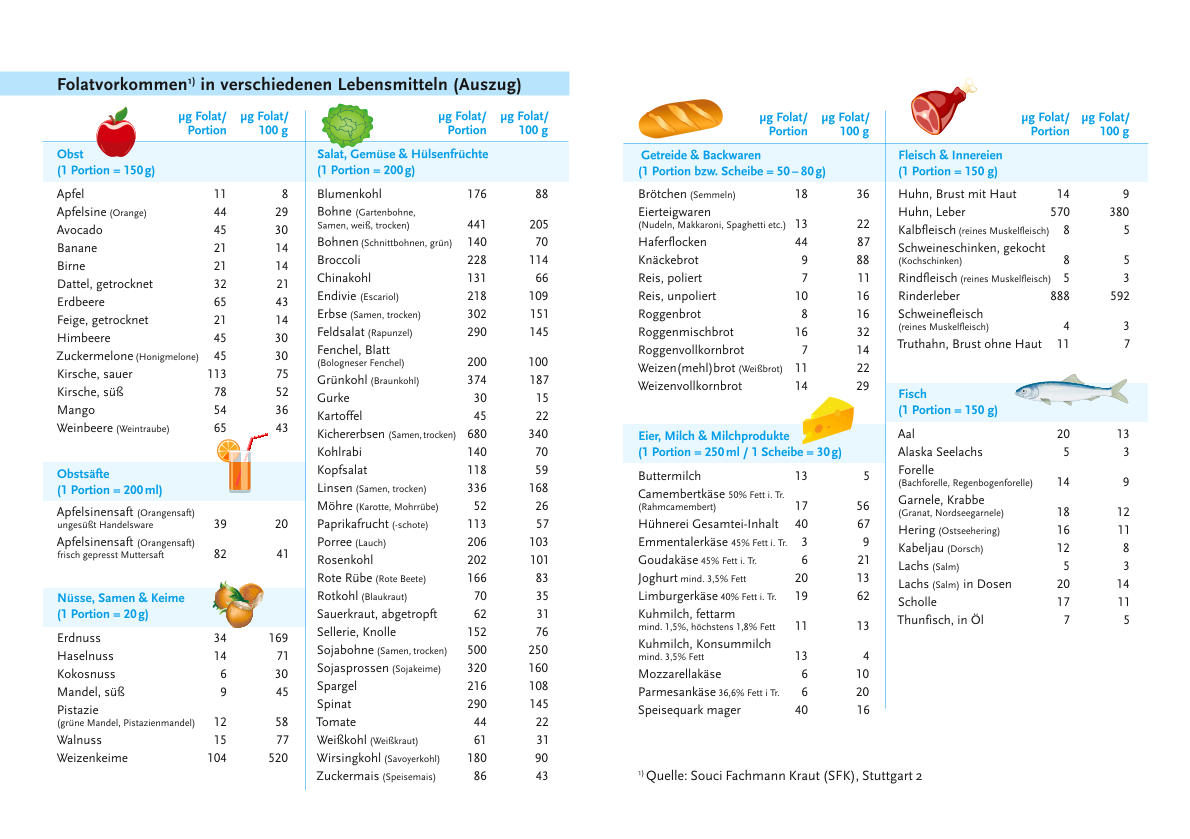 Folatvorkommen in verschiedenen Lebensmitteln
